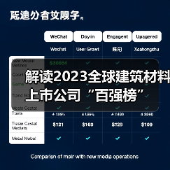解读2023全球建筑材料上市公司“百强榜”（图3）